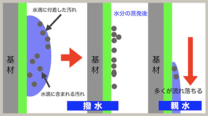 【親水性コーティングの仕組み】